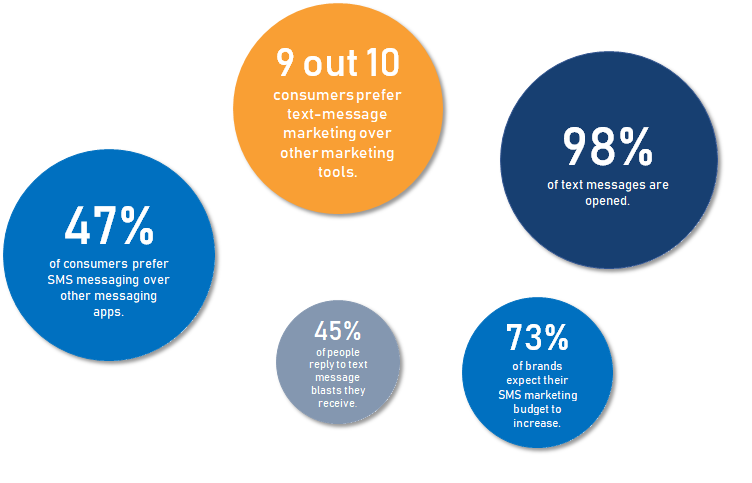 SMS Messaging Statistics