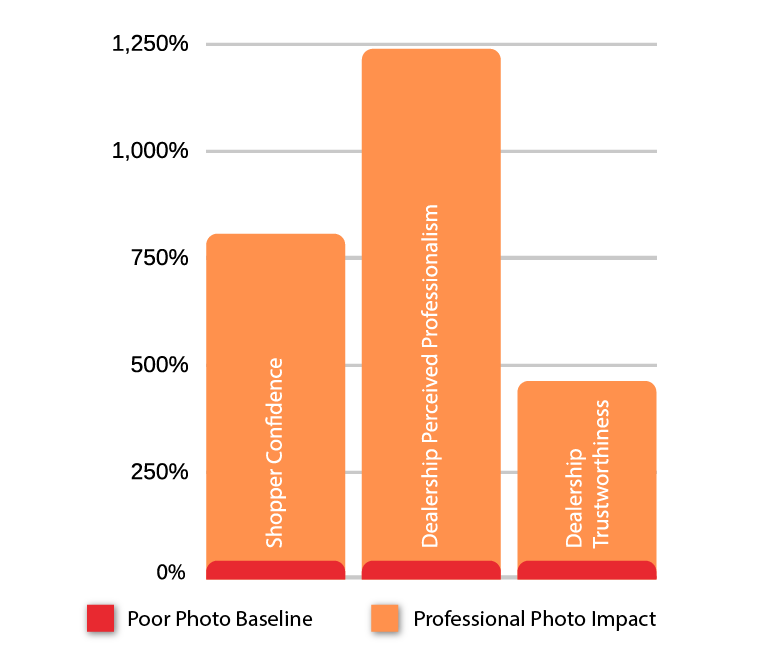 Dealership Confidence Bar Graph