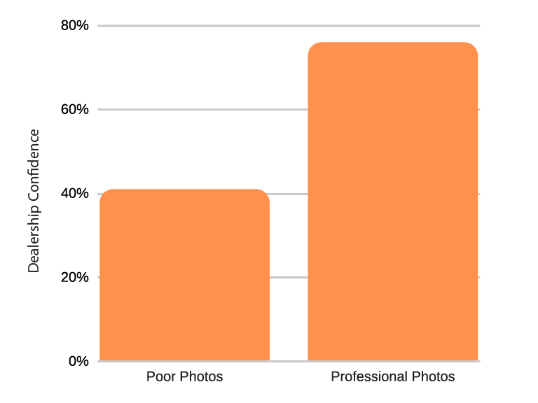 Dealership Confidence Bar Graph