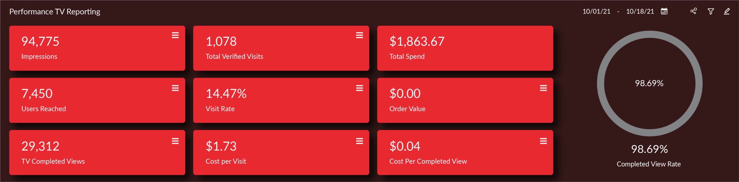 Redline Connected TV Performance Dashboard